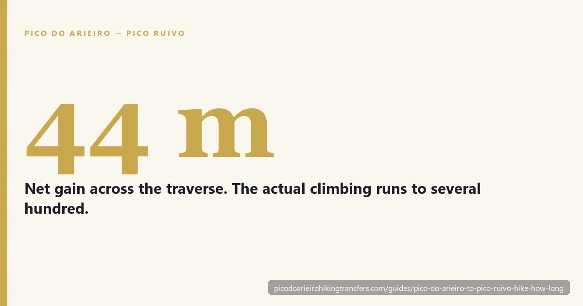Net elevation gain across the Arieiro to Ruivo traverse is only 44 m, but the real climbing is several hundred