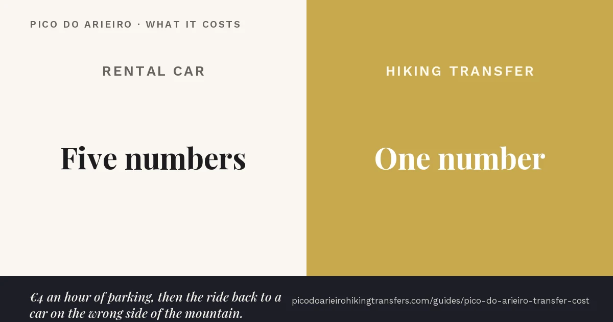 The transfer fare is one number; the rental car is five, and the last one only appears after you finish the hike