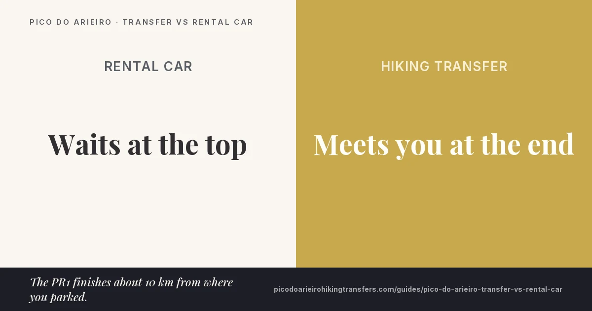 A rental car waits at the trailhead while the hiking transfer meets you at the far end of the PR1
