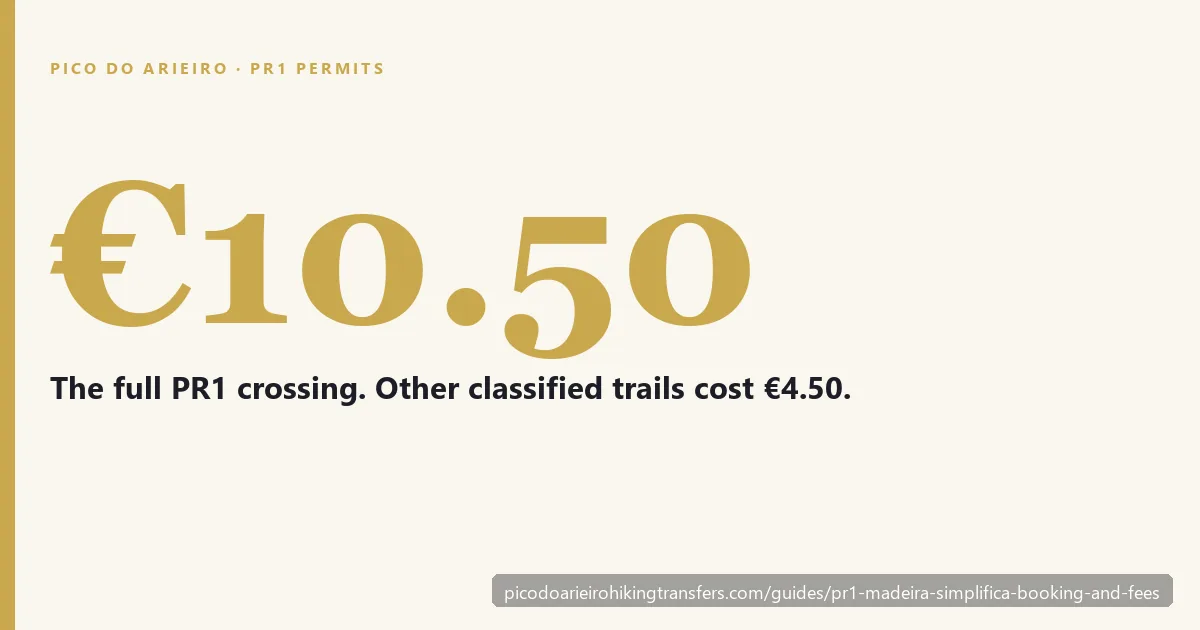 The full PR1 crossing costs 10.50 euros; other classified Madeira trails cost 4.50